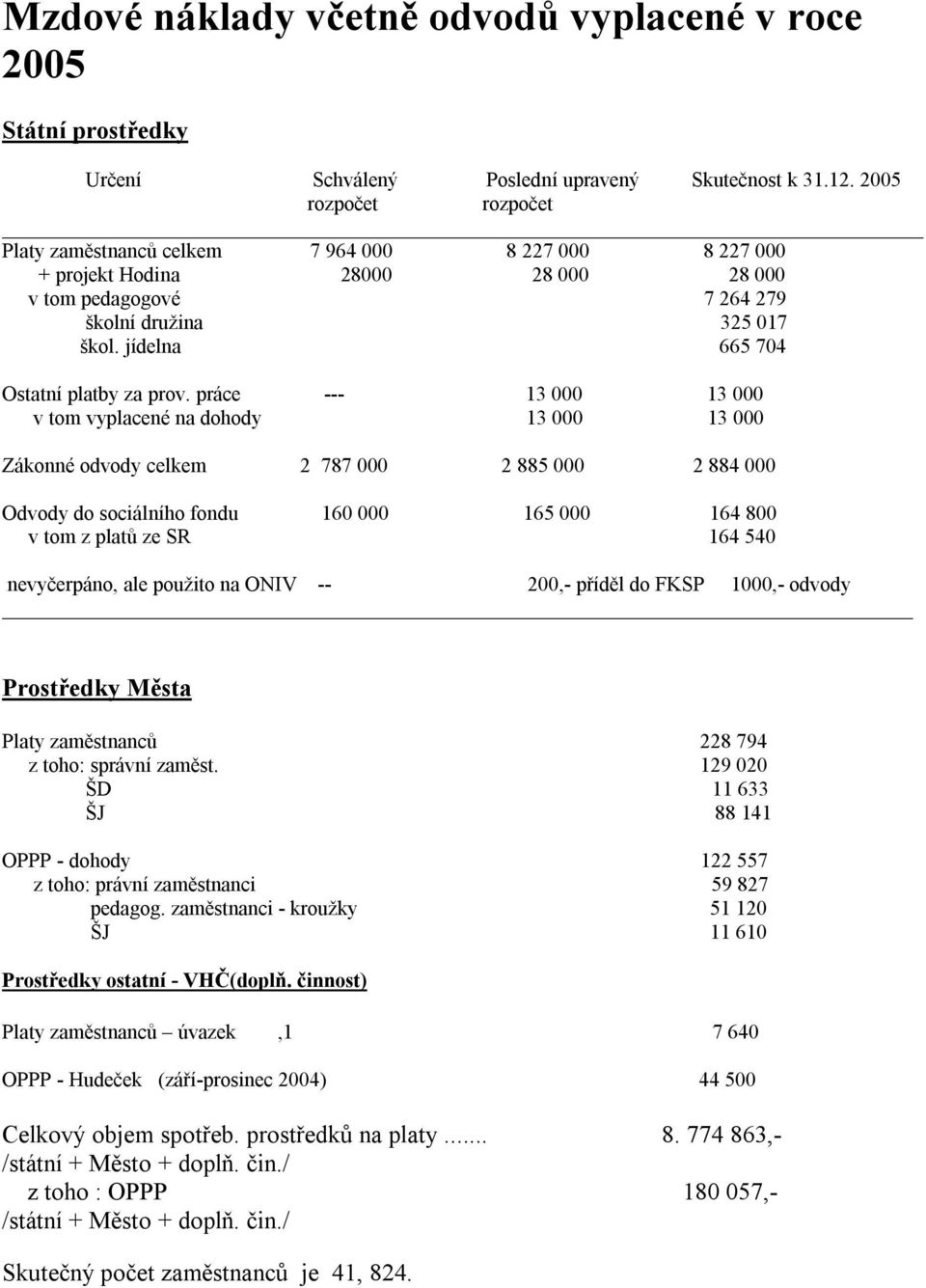 jídelna 665 704 Ostatní platby za prov.
