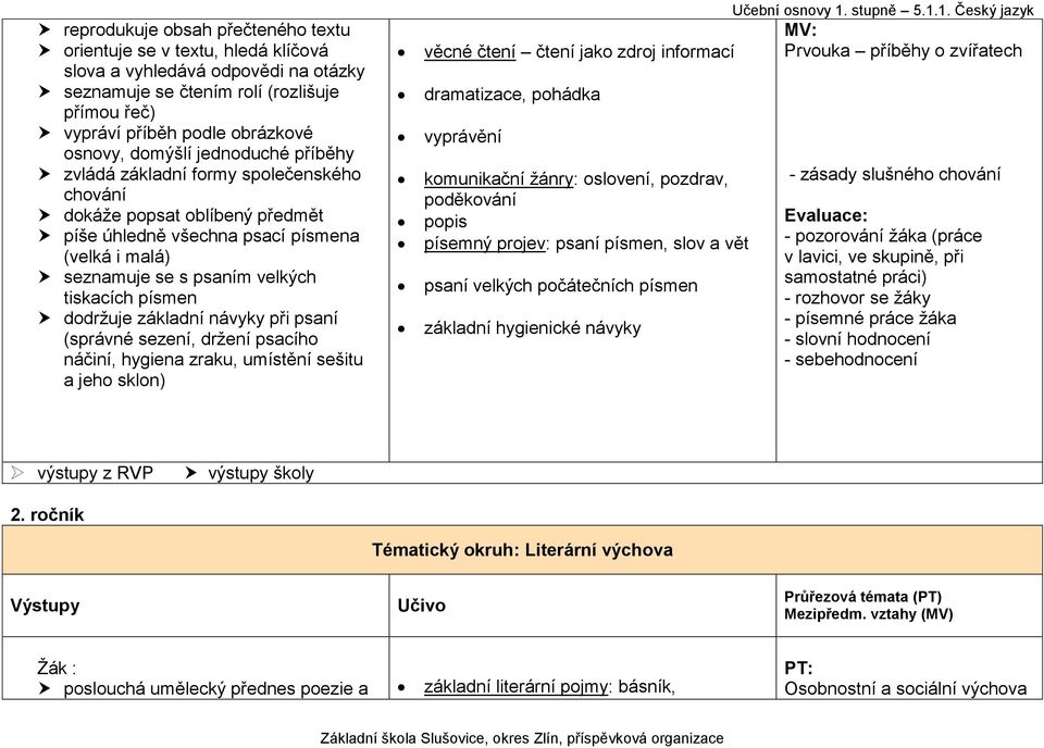 dodržuje základní návyky při psaní (správné sezení, držení psacího náčiní, hygiena zraku, umístění sešitu a jeho sklon) věcné čtení čtení jako zdroj informací dramatizace, pohádka vyprávění