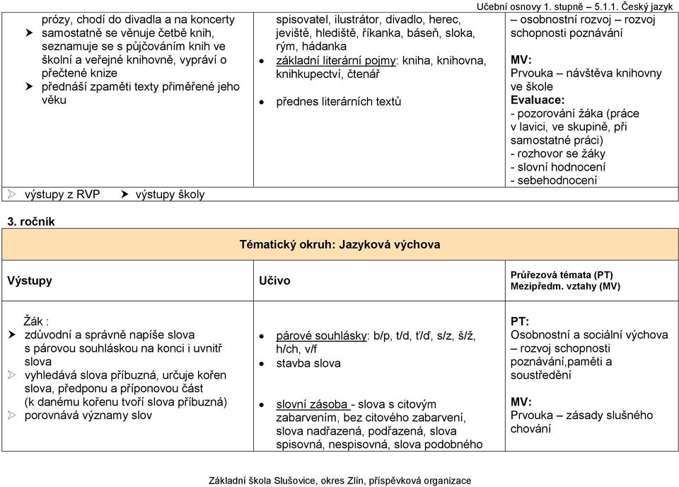 literárních textů osobnostní rozvoj rozvoj schopnosti poznávání Prvouka návštěva knihovny ve škole Tématický okruh: Jazyková výchova Žák : zdůvodní a správně napíše slova s párovou souhláskou na