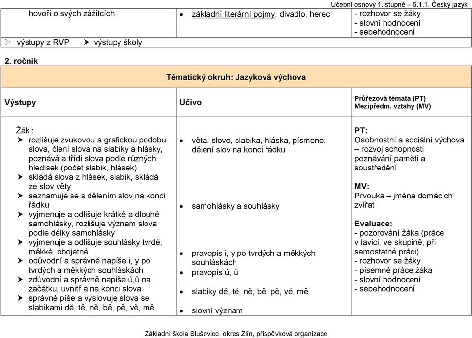 slova z hlásek, slabik, skládá ze slov věty seznamuje se s dělením slov na konci řádku vyjmenuje a odlišuje krátké a dlouhé samohlásky, rozlišuje význam slova podle délky samohlásky vyjmenuje a