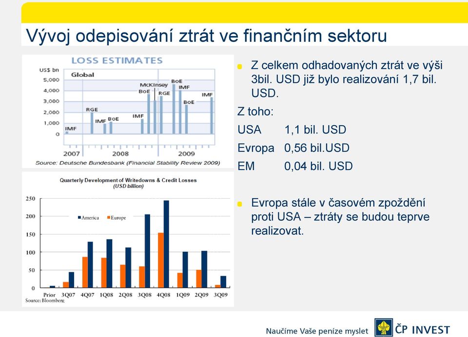 USD. Z toho: USA Evropa EM 1,1 bil. USD 0,56 bil.usd 0,04 bil.