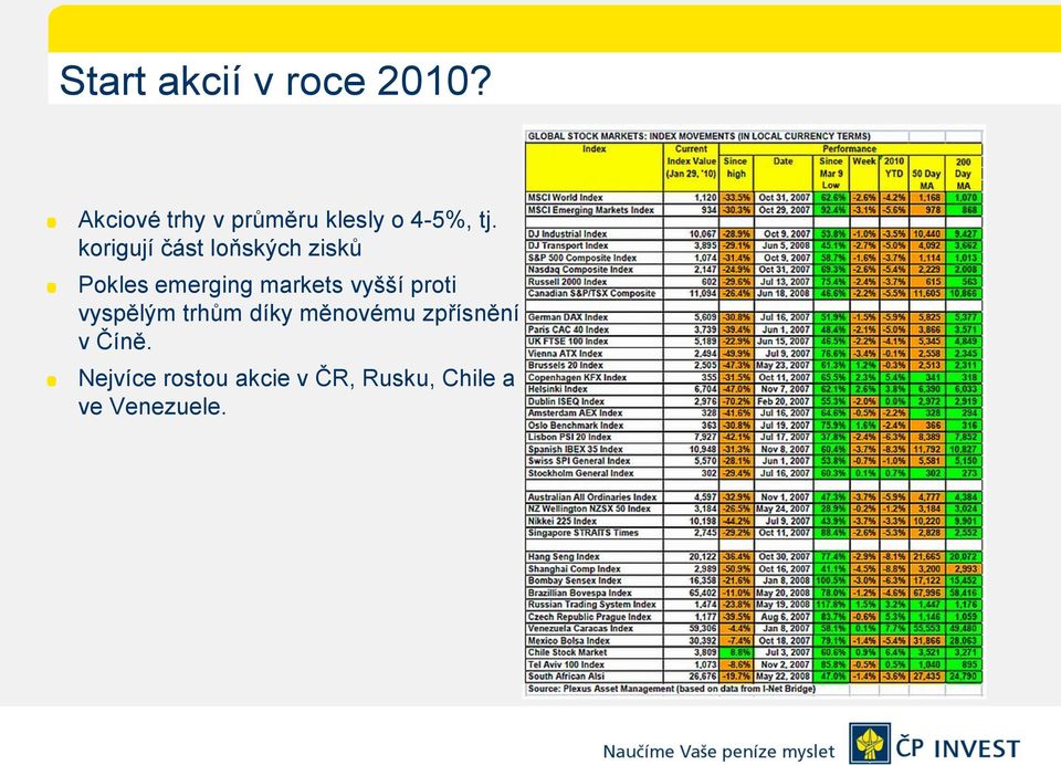 korigují část loňských zisků Pokles emerging markets vyšší