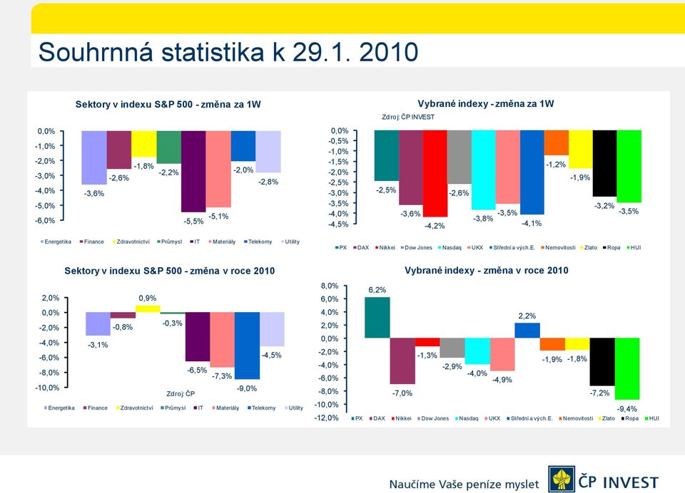 -1,5% -2,0% -2,5% -3,0% -3,5% -4,0% -4,5% -2,5% -3,6% -4,2% -2,6% -3,8% -3,5% -4,1% -1,2% -1,9% -3,2% -3,5% Energetika Finance Zdravotnictví Průmysl IT Materiály Telekomy Utility PX DAX Nikkei Dow