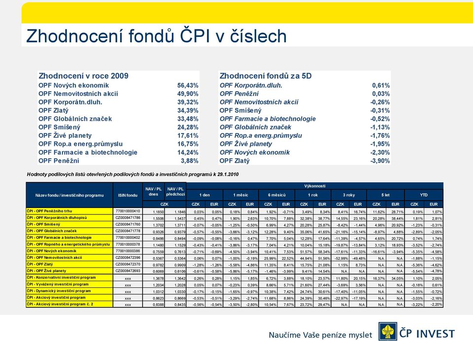 průmyslu 16,75% OPF Farmacie a biotechnologie 14,24% OPF Peněžní 3,88% Zhodnocení fondů za 5D OPF Korporátn.dluh.