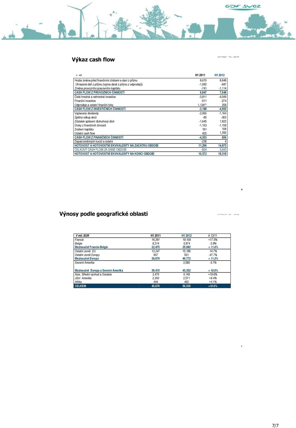 FLOW Z PROVOZNÍCH ČINNOSTÍ 6,847 7,048 Čisté hmotné a nehmotné investice Finanční investice Odprodeje a ostatní finanční toky -3,811-511 1,134 (1) -4,049-274 258 CASH FLOW Z INVESTIČNÍCH ČINNOSTÍ