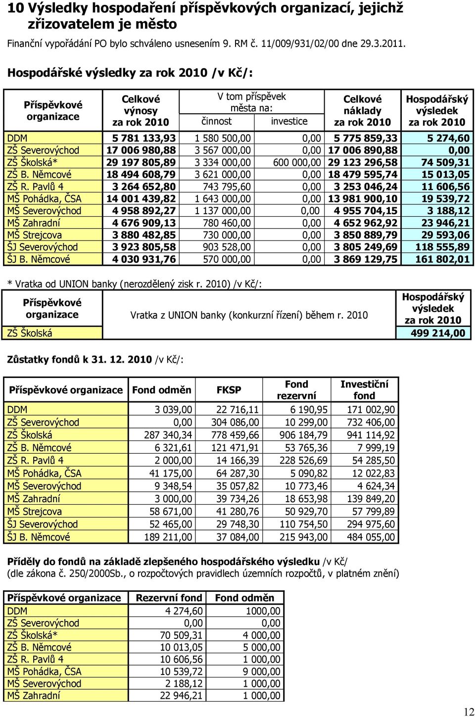 2010) /v Kč/: Hospodářský Příspěvkové výsledek organizace Vratka z UNION banky (konkurzní řízení) během r. 2010 za rok 2010 ZŠ Školská 499 214,00 Zůstatky fondů k 31. 12.