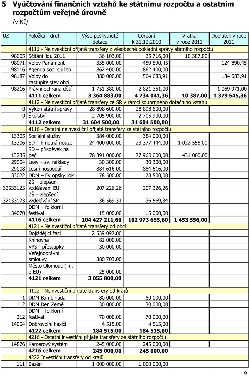 Parlament 335 000,00 459 890,45 124 890,45 98116 Agenda soc.