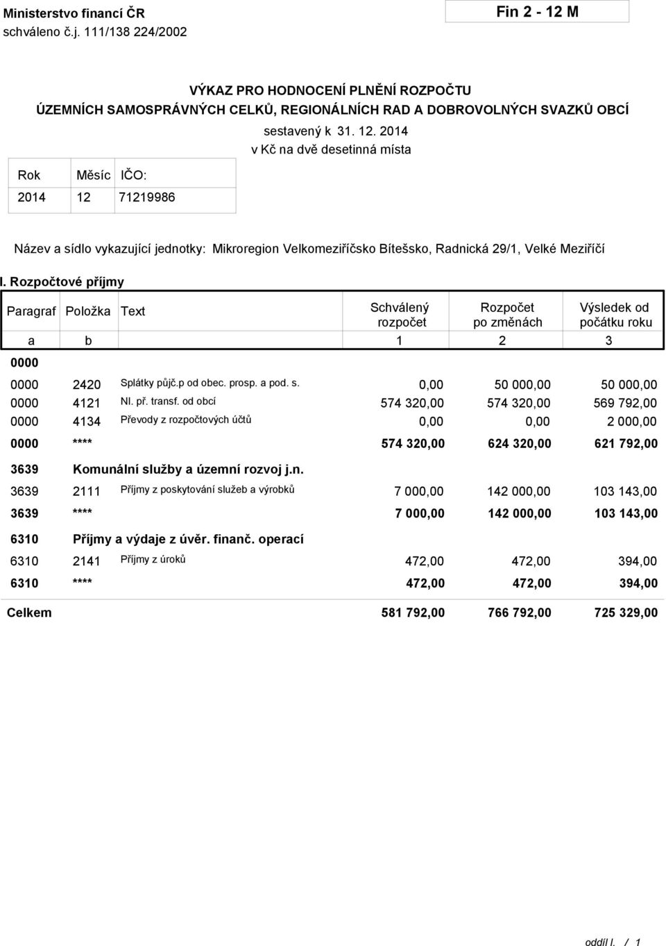 Rozpočtové příjmy Paragraf Položka a b 0000 Text Schválený rozpočet Rozpočet po změnách 1 2 3 Výsledek od počátku roku 0000 2420 Splátky půjč.p od obec. prosp. a pod. s. 50 00 50 00 0000 4121 NI. př. transf.