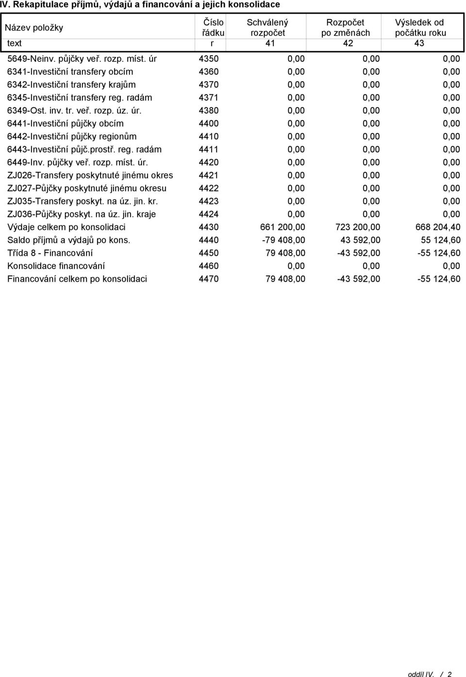 prostř. reg. radám 4411 6449-Inv. půjčky veř. rozp. míst. úr. 4420 ZJ026-Transfery poskytnuté jinému okres 4421 ZJ027-Půjčky poskytnuté jinému okresu 4422 ZJ035-Transfery poskyt. na úz. jin. kr.