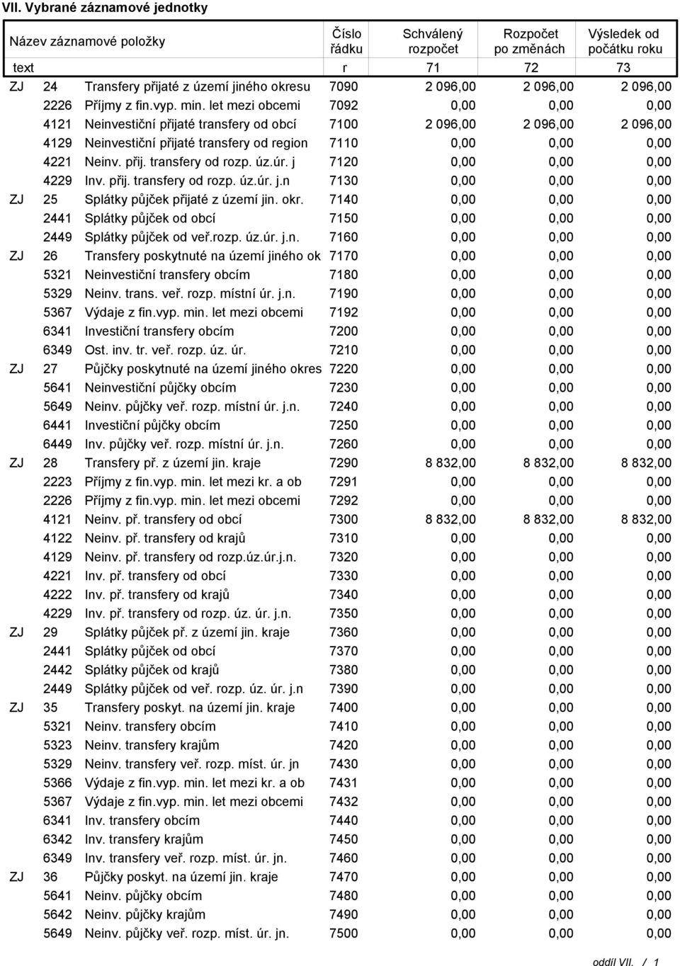 let mezi obcemi 7092 4121 Neinvestiční přijaté transfery od obcí 7100 2 096,00 2 096,00 2 096,00 4129 Neinvestiční přijaté transfery od region 7110 4221 Neinv. přij. transfery od rozp. úz.úr.