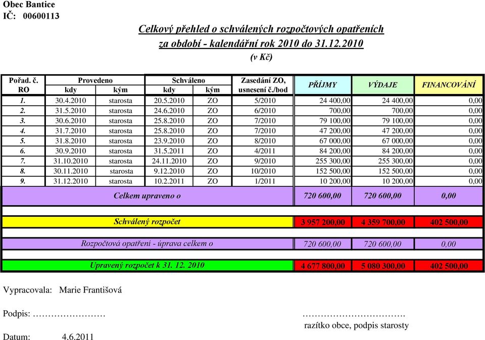 2010 ZO 6/2010 700,00 700,00 0,00 3. 30.6.2010 starosta 25.8.2010 ZO 7/2010 79 100,00 79 100,00 0,00 4. 31.7.2010 starosta 25.8.2010 ZO 7/2010 47 200,00 47 200,00 0,00 5. 31.8.2010 starosta 23.9.2010 ZO 8/2010 67 000,00 67 000,00 0,00 6.