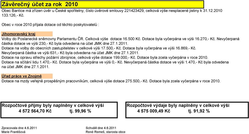 Nevyčerpaná částka dotace ve výši 230,- Kč byla odvedena na účet JMK dne 27.1.2011. Dotace na volby do obecních zastupitelstev v celkové výši 17.500,- Kč. Dotace byla vyčerpána ve výši 16.869,- Kč.