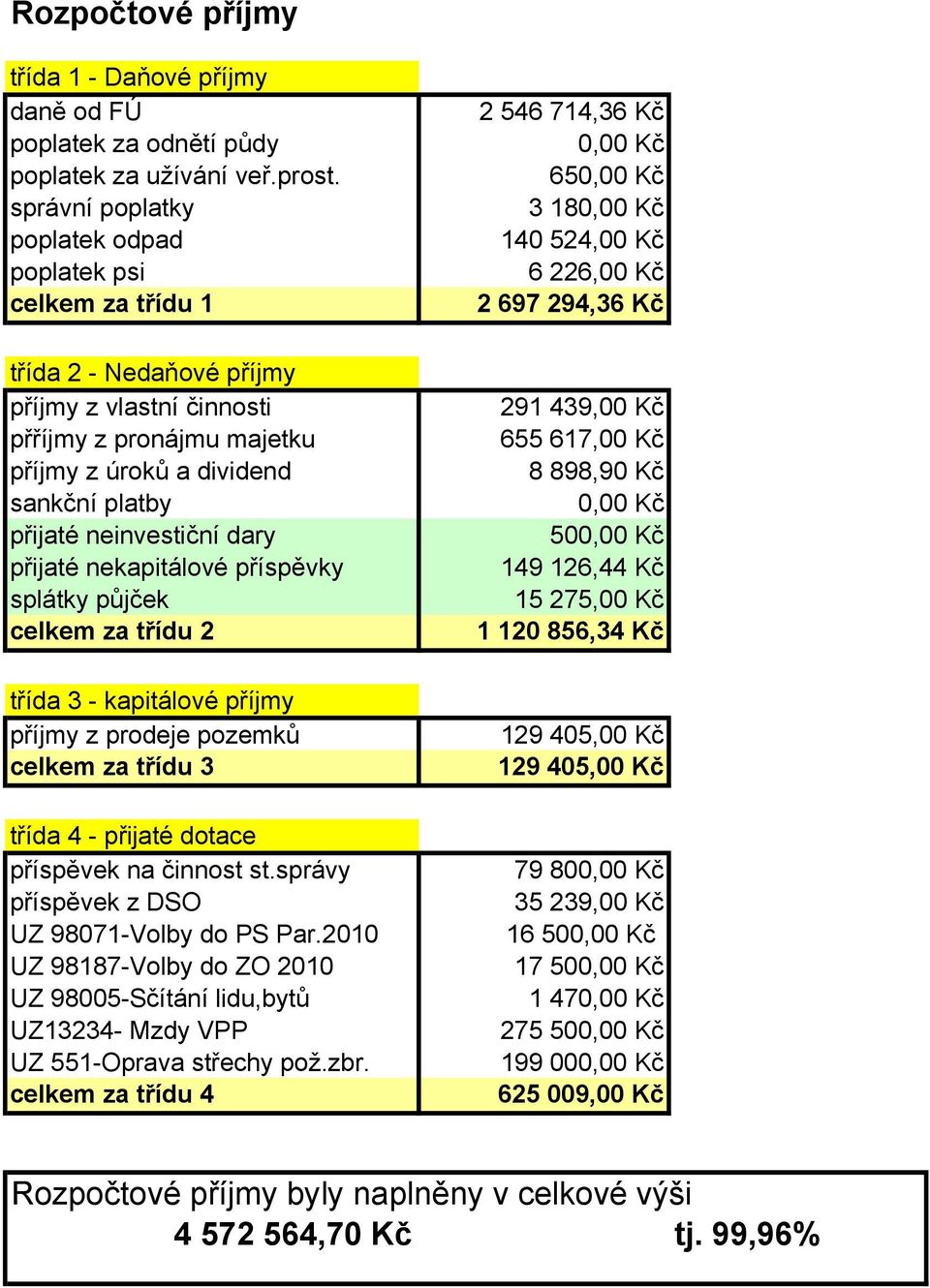 činnosti 291 439,00 Kč přříjmy z pronájmu majetku 655 617,00 Kč příjmy z úroků a dividend 8 898,90 Kč sankční platby 0,00 Kč přijaté neinvestiční dary 500,00 Kč přijaté nekapitálové příspěvky 149