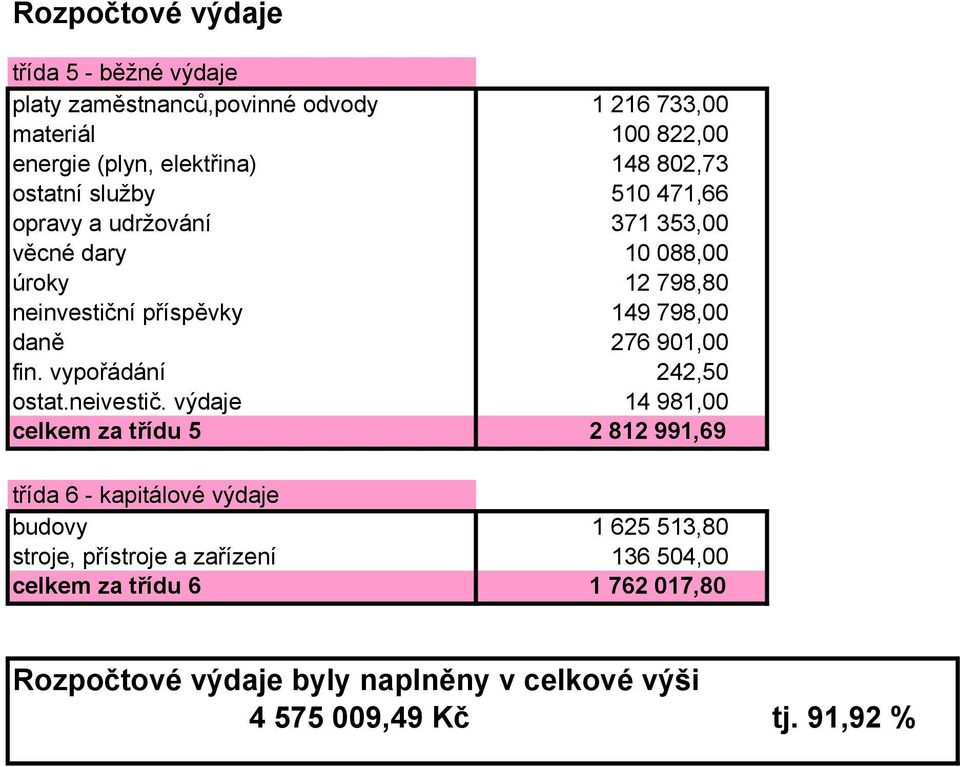 276 901,00 fin. vypořádání 242,50 ostat.neivestič.