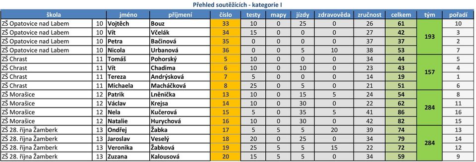 34 44 5 ZŠ Chrast 11 Vít Chadima 6 10 0 10 0 23 43 4 157 ZŠ Chrast 11 Tereza Andrýsková 7 5 0 0 0 14 19 1 ZŠ Chrast 11 Michaela Macháčková 8 25 0 5 0 21 51 6 ZŠ Morašice 12 Patrik Lněnička 13 10 0 15