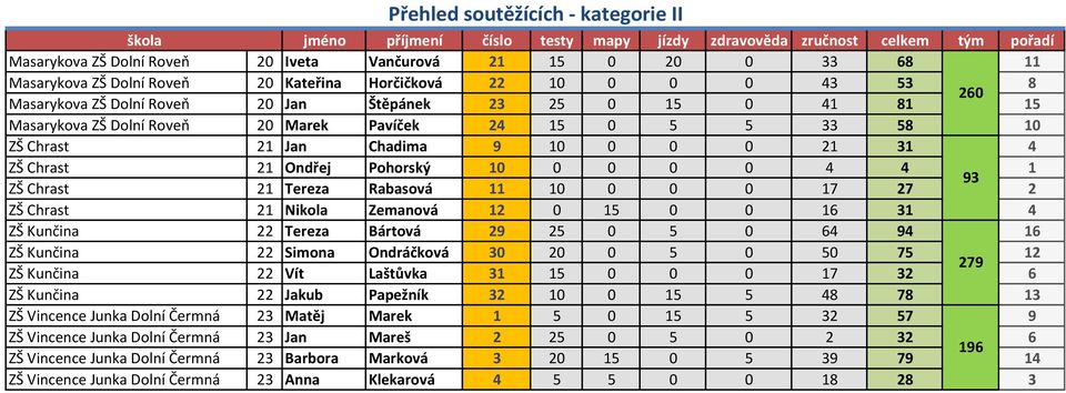 Chrast 21 Jan Chadima 9 10 0 0 0 21 31 4 # ZŠ Chrast 21 Ondřej Pohorský 10 0 0 0 0 4 4 1 93 # ZŠ Chrast 21 Tereza Rabasová 11 10 0 0 0 17 27 2 # ZŠ Chrast 21 Nikola Zemanová 12 0 15 0 0 16 31 4 # ZŠ