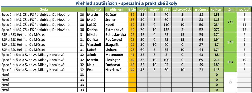 Speciální MŠ, ZŠ a PŠ Pardubice, Do Nového 30 Darina Bidmonová 40 70 10 135 5 52 272 12 # ZŠP a ZŠS Heřmanův Městec 31 Nikola Bohuslavická 25 45 0 55 15 59 174 6 # ZŠP a ZŠS Heřmanův Městec 31 Denisa