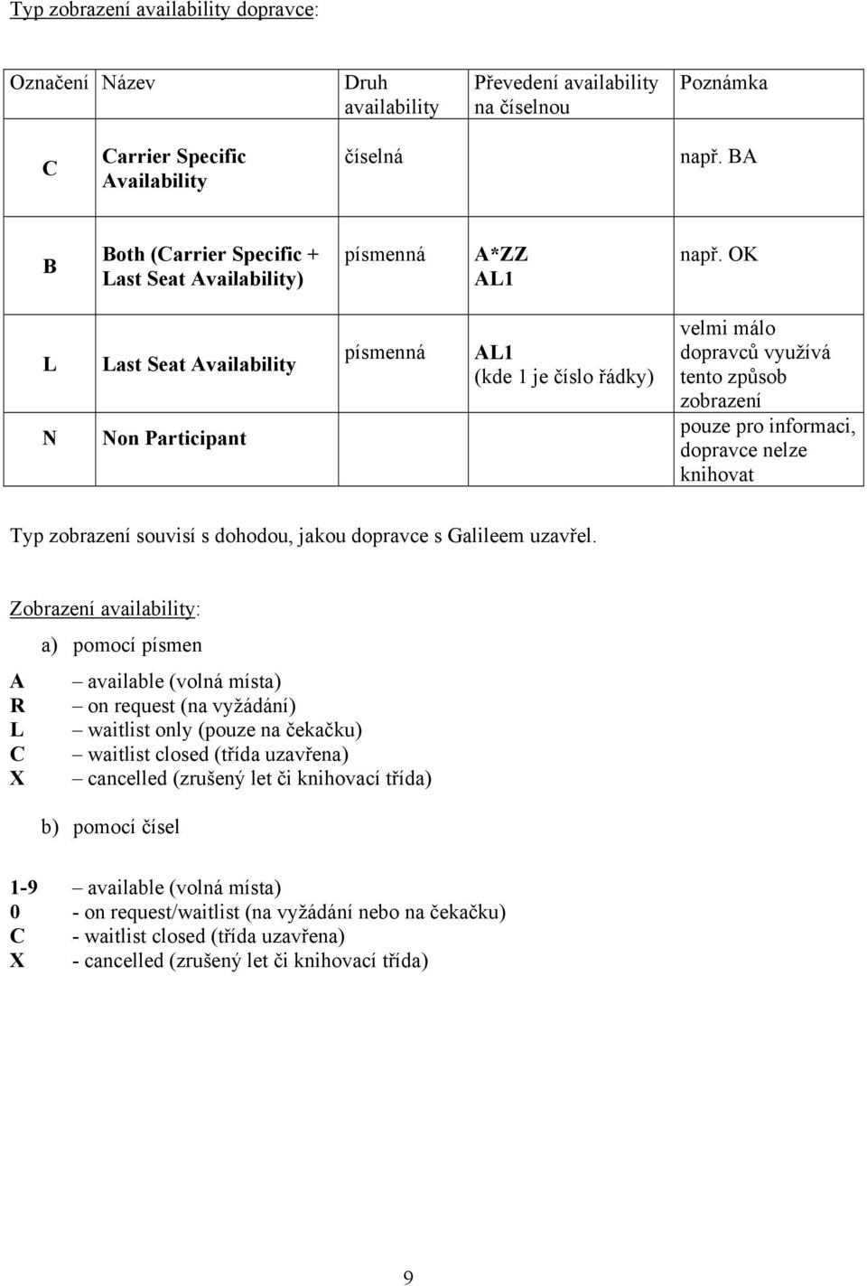 OK L N Last Seat Availability Non Participant písmenná AL1 (kde 1 je číslo řádky) velmi málo dopravců využívá tento způsob zobrazení pouze pro informaci, dopravce nelze knihovat Typ zobrazení souvisí