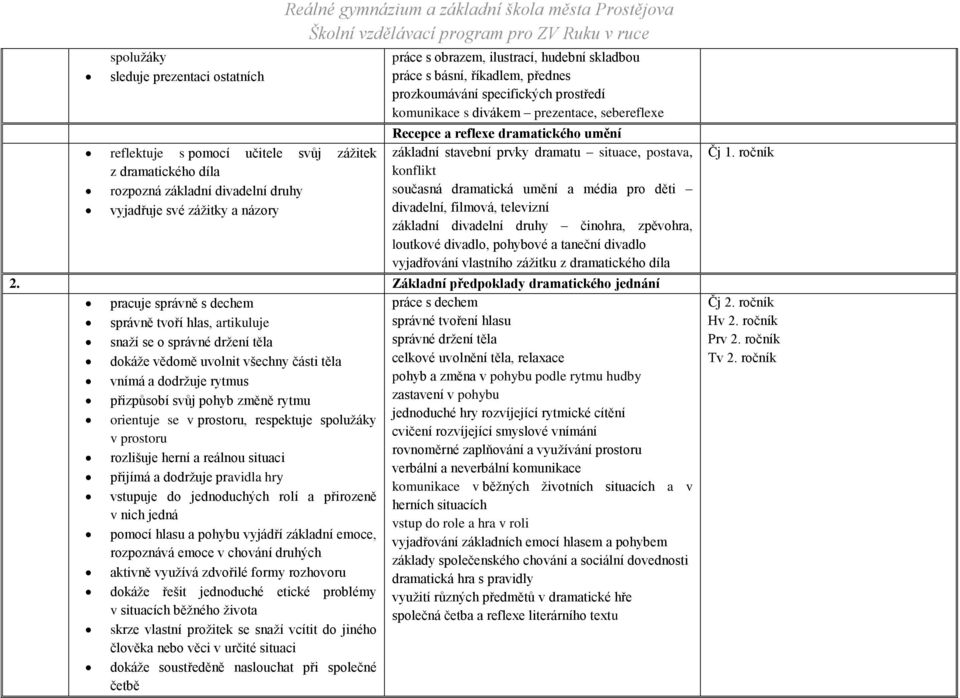 dramatického umění základní stavební prvky dramatu situace, postava, konflikt současná dramatická umění a média pro děti divadelní, filmová, televizní základní divadelní druhy činohra, zpěvohra,