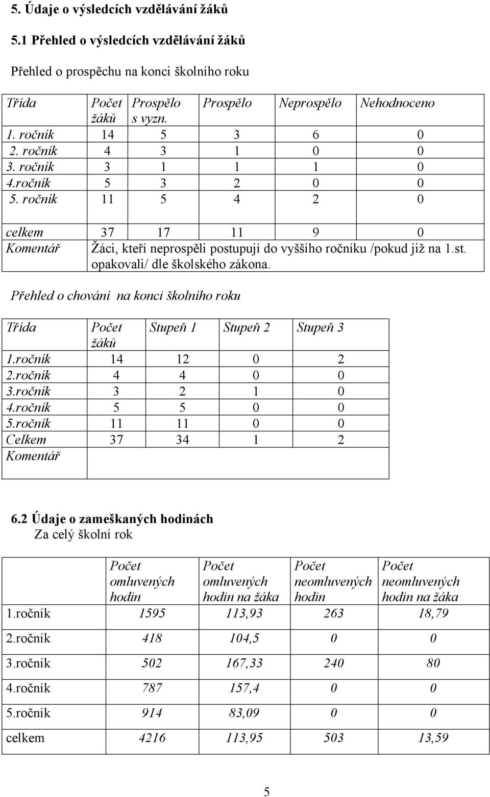 Přehled o chování na konci školního roku Třída Počet Stupeň 1 Stupeň 2 Stupeň 3 žáků 1.ročník 14 12 0 2 2.ročník 4 4 0 0 3.ročník 3 2 1 0 4.ročník 5 5 0 0 5.