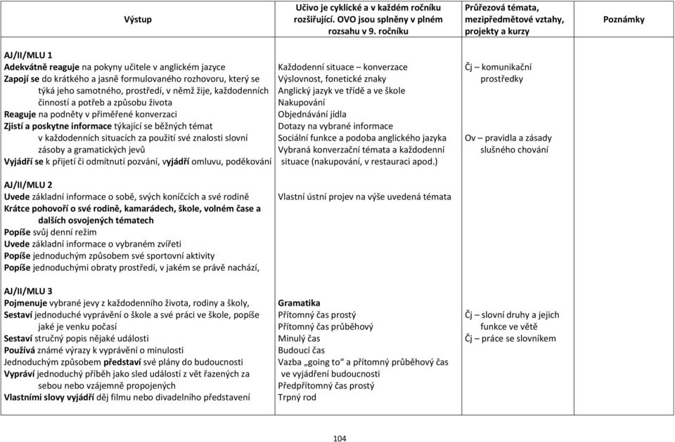 gramatických jevů Vyjádří se k přijetí či odmítnutí pozvání, vyjádří omluvu, poděkování Každodenní situace konverzace Výslovnost, fonetické znaky Anglický jazyk ve třídě a ve škole Nakupování