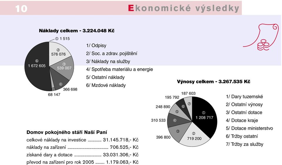 535 Kč 6/ Mzdové náklady 366 698 68 147 187 603 195 792 248 890 1/ Dary tuzemské 2/ Ostatní výnosy 310 533 1 208 717 3/ Ostatní dotace 4/ Dotace kraje 5/ Dotace