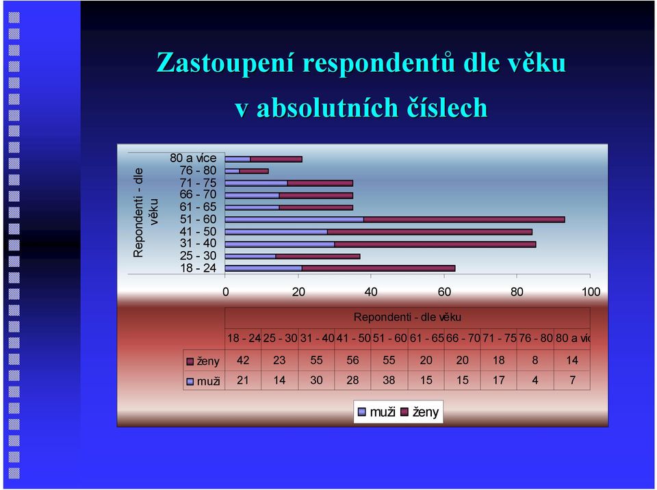 Repondenti - dle věku 18-24 25-30 31-40 41-50 51-60 61-6566 - 70 71-75 76-80 80