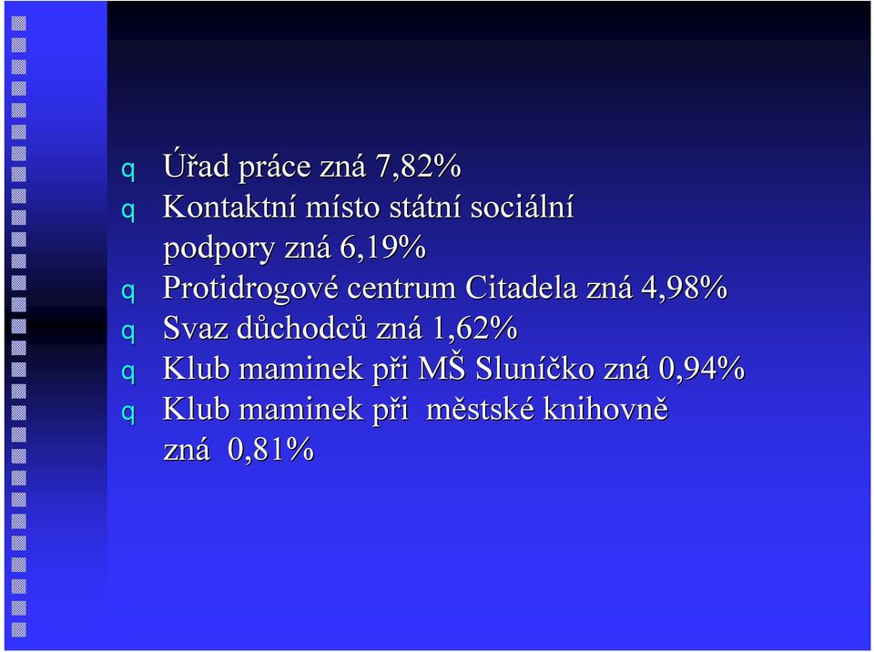 4,98% Svaz důchodců zná 1,62% Klub maminek při p MŠ