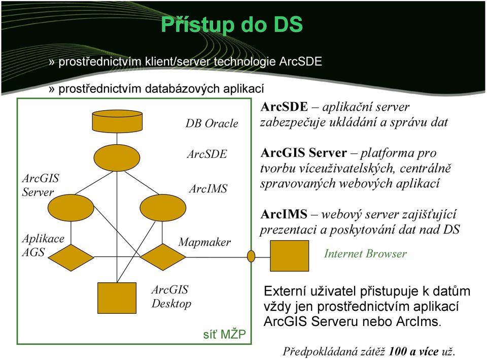 tvorbu víceuživatelských, centrálně spravovaných webových aplikací ArcIMS webový server zajišťující prezentaci a poskytování dat nad DS