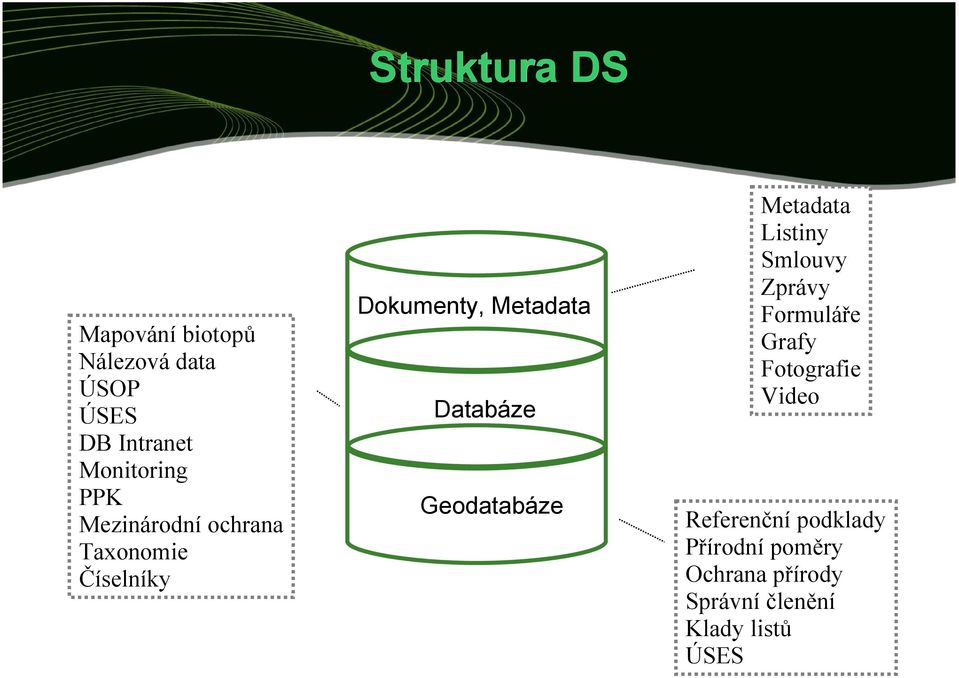 Geodatabáze Metadata Listiny Smlouvy Zprávy Formuláře Grafy Fotografie Video