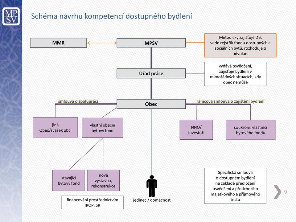 Obec/svazek obcí vlastní obecní bytový fond NNO/ investoři soukromí vlastníci bytového fondu stávající bytový fond nová výstavba, rekonstrukce financování