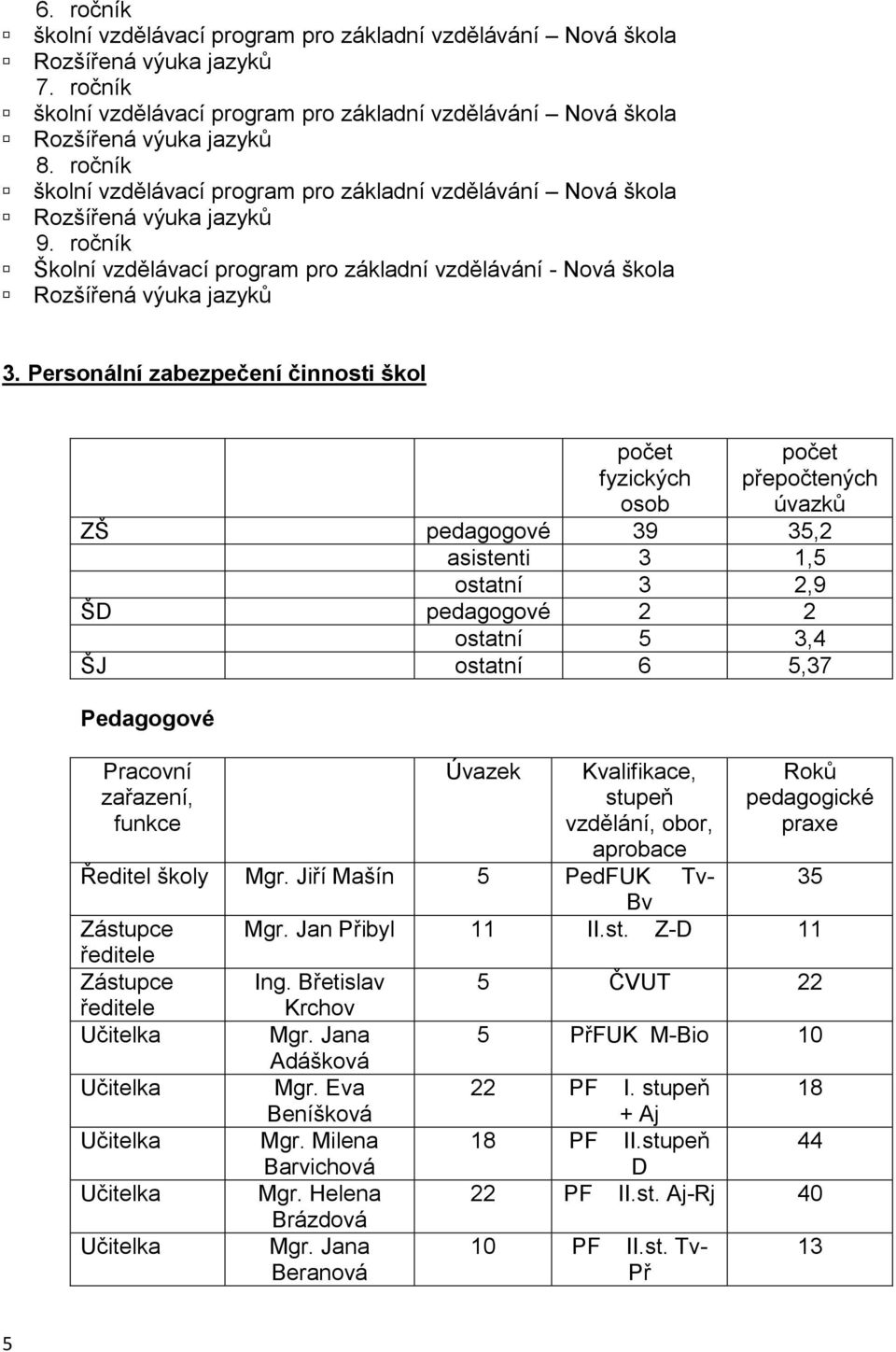 Personální zabezpečení činnosti škol počet fyzických osob počet přepočtených úvazků ZŠ pedagogové 39 35,2 asistenti 3 1,5 ostatní 3 2,9 ŠD pedagogové 2 2 ostatní 5 3,4 ŠJ ostatní 6 5,37 Pedagogové