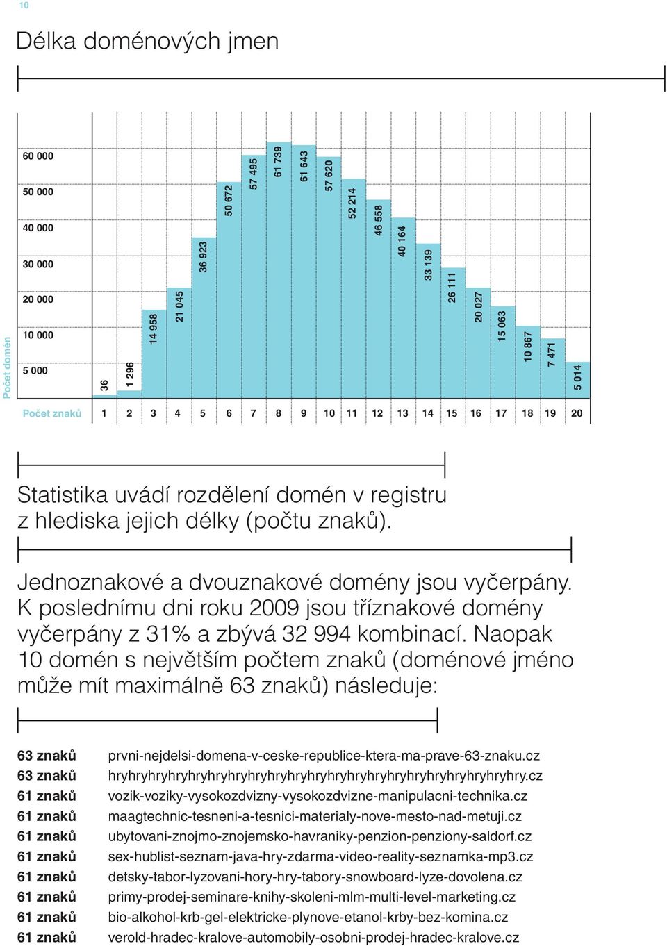 Jednoznakové a dvouznakové domény jsou vyčerpány. K poslednímu dni roku 2009 jsou tříznakové domény vyčerpány z 31% a zbývá 32 994 kombinací.