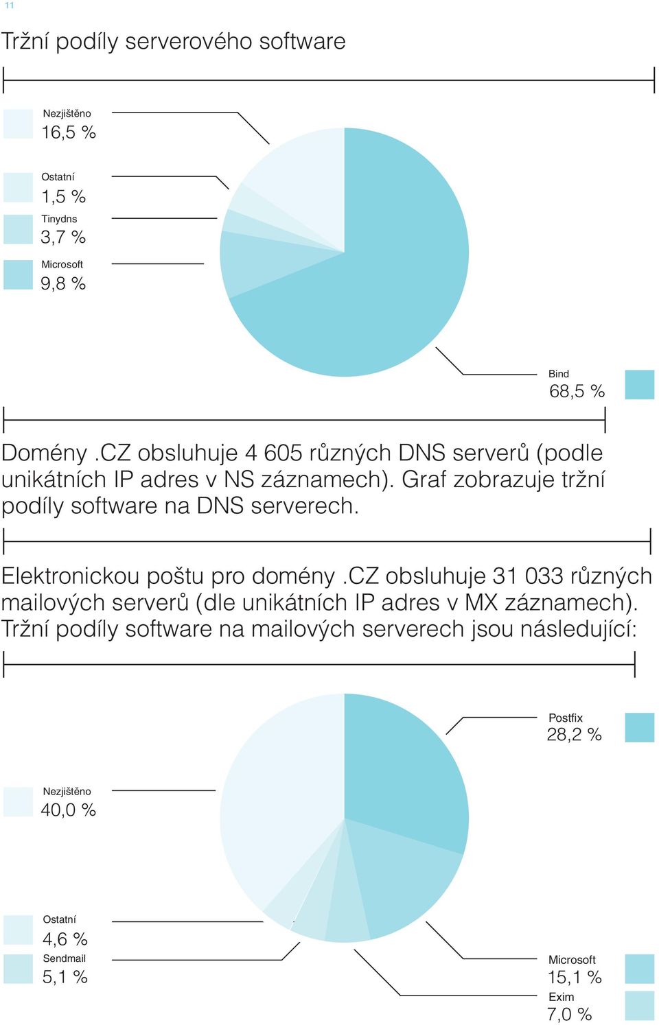 Graf zobrazuje tržní podíly software na DNS serverech. Elektronickou poštu pro domény.