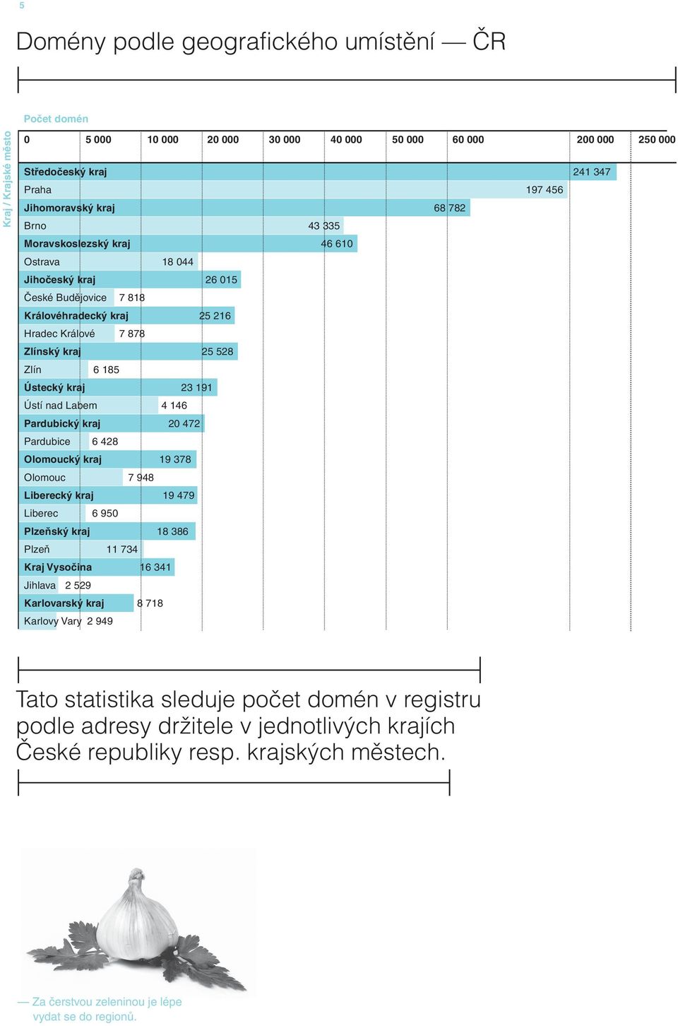 191 Ústí nad Labem 4 146 Pardubický kraj 20 472 Pardubice 6 428 Olomoucký kraj 19 378 Olomouc 7 948 Liberecký kraj 19 479 Liberec 6 950 Plzeňský kraj 18 386 Plzeň 11 734 Kraj Vysočina 16 341 Jihlava