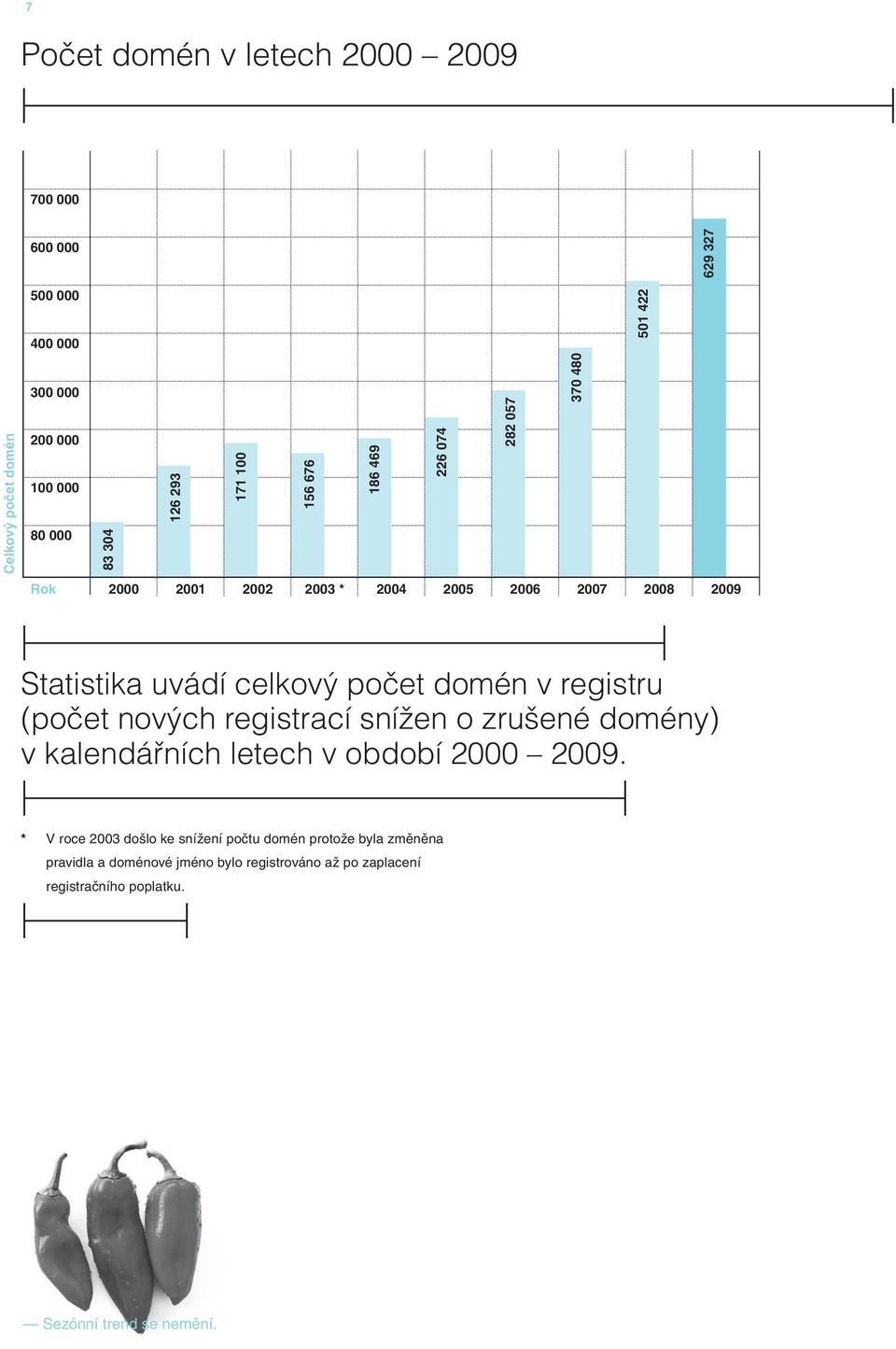 počet domén v registru (počet nových registrací snížen o zrušené domény) v kalendářních letech v období 2000 2009.