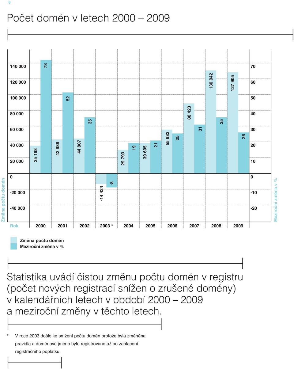 Meziroční změna v % Statistika uvádí čistou změnu počtu domén v registru (počet nových registrací snížen o zrušené domény) v kalendářních letech v období 2000 2009 a