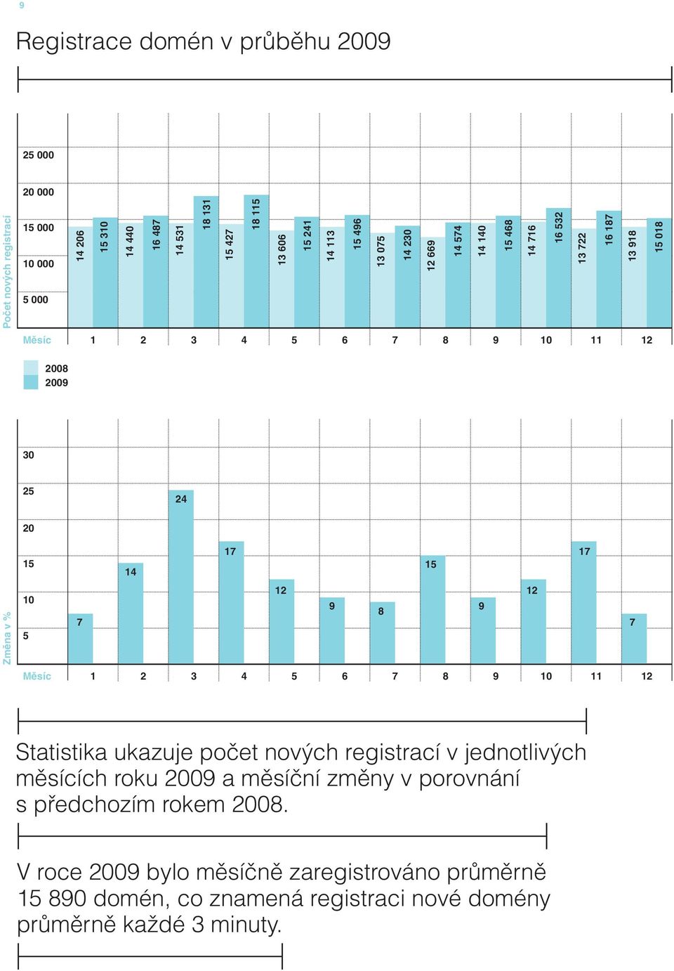 v % 15 10 5 14 17 17 15 12 12 9 9 8 7 7 Měsíc 1 2 3 4 5 6 7 8 9 10 11 12 Statistika ukazuje počet nových registrací v jednotlivých měsících roku 2009 a měsíční