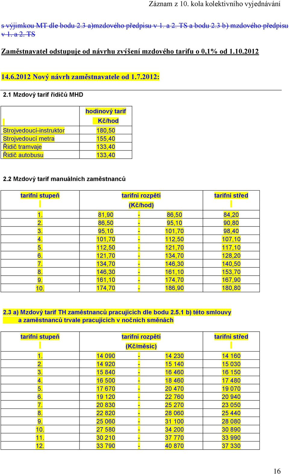 2 Mzdový tarif manuálních zaměstnanců tarifní stupeň tarifní rozpětí tarifní střed (Kč/hod) 1. 81,90-86,50 84,20 2. 86,50-95,10 90,80 3. 95,10-101,70 98,40 4. 101,70-112,50 107,10 5.