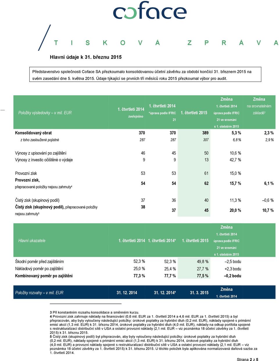 čtvrtletí 2015 na srovnatelném základě 3 Konsolidovaný obrat 370 370 389 5,3 % 2,3 % z toho zasloužené pojistné 287 287 307 6,8 % 2,9 % Výnosy z upisování po zajištění 46 45 50 10,6 % Výnosy z