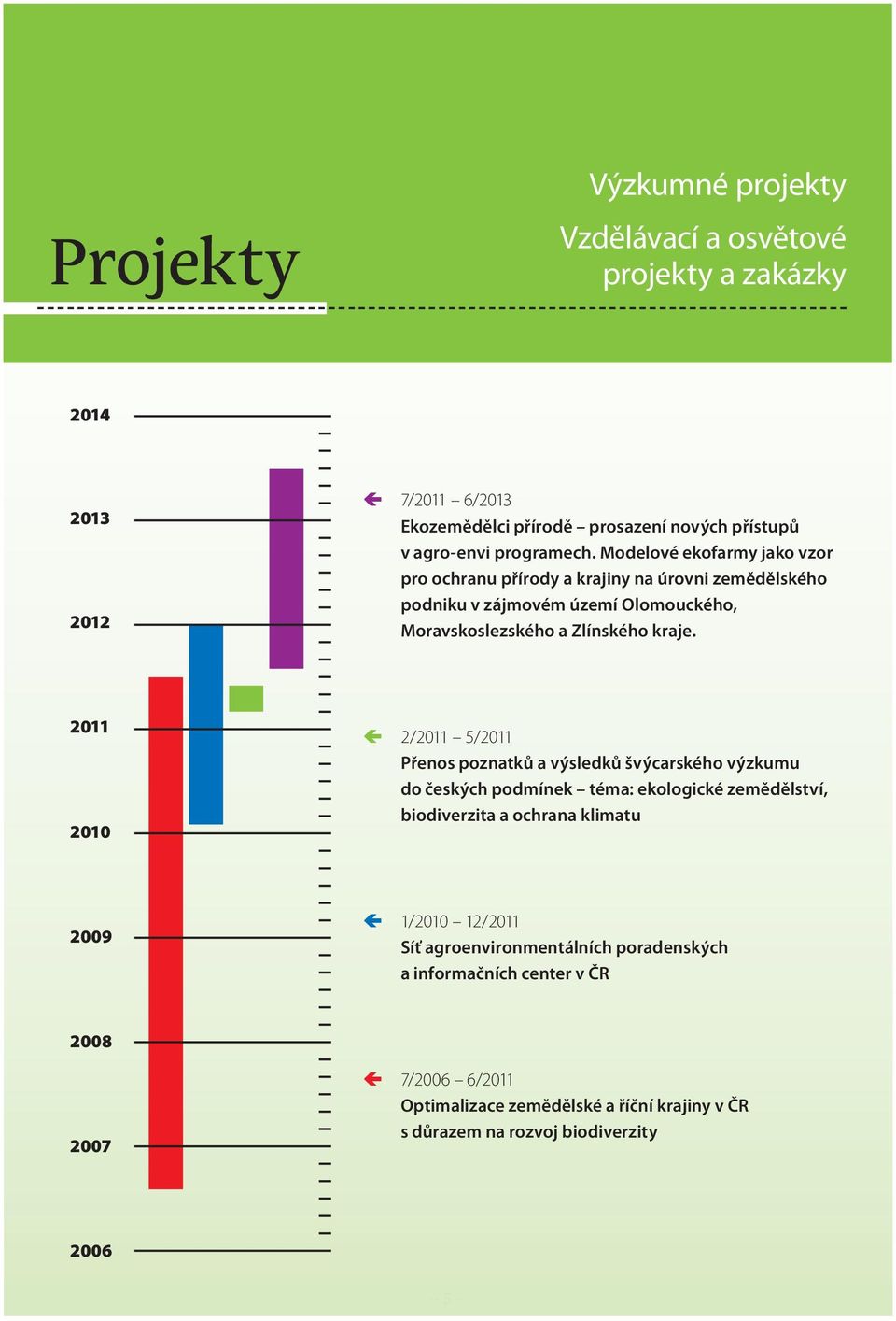 2011 2010 2/2011 5/2011 Přenos poznatků a výsledků švýcarského výzkumu do českých podmínek téma: ekologické zemědělství, biodiverzita a ochrana klimatu 2009 1/2010