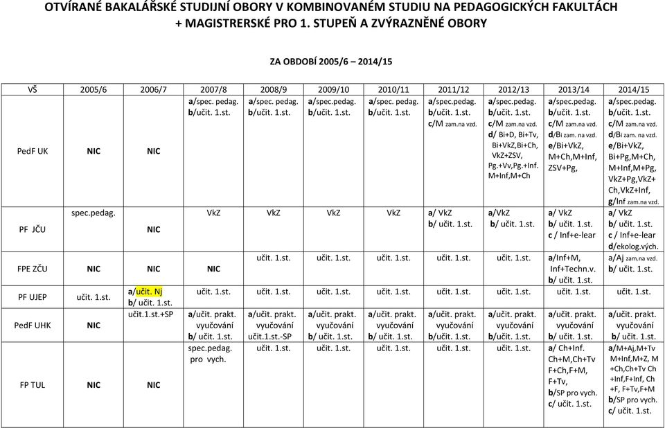 e/bi+vkz, M+Ch,M+Inf, ZSV+Pg, a/ VkZ c / Inf+e-lear učit. 1.st. učit. 1.st. učit. 1.st. učit. 1.st. učit. 1.st. a/inf+m, Inf+Techn.v. d/bi zam. na vzd.