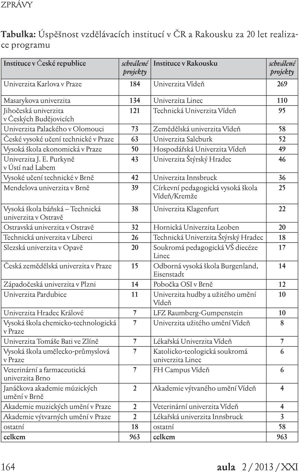 Zemědělská univerzita Vídeň 58 České vysoké učení technické v Praze 63 Univerzita Salcburk 52 Vysoká škola ekonomická v Praze 50 Hospodářská Univerzita Vídeň 49 Univerzita J. E.
