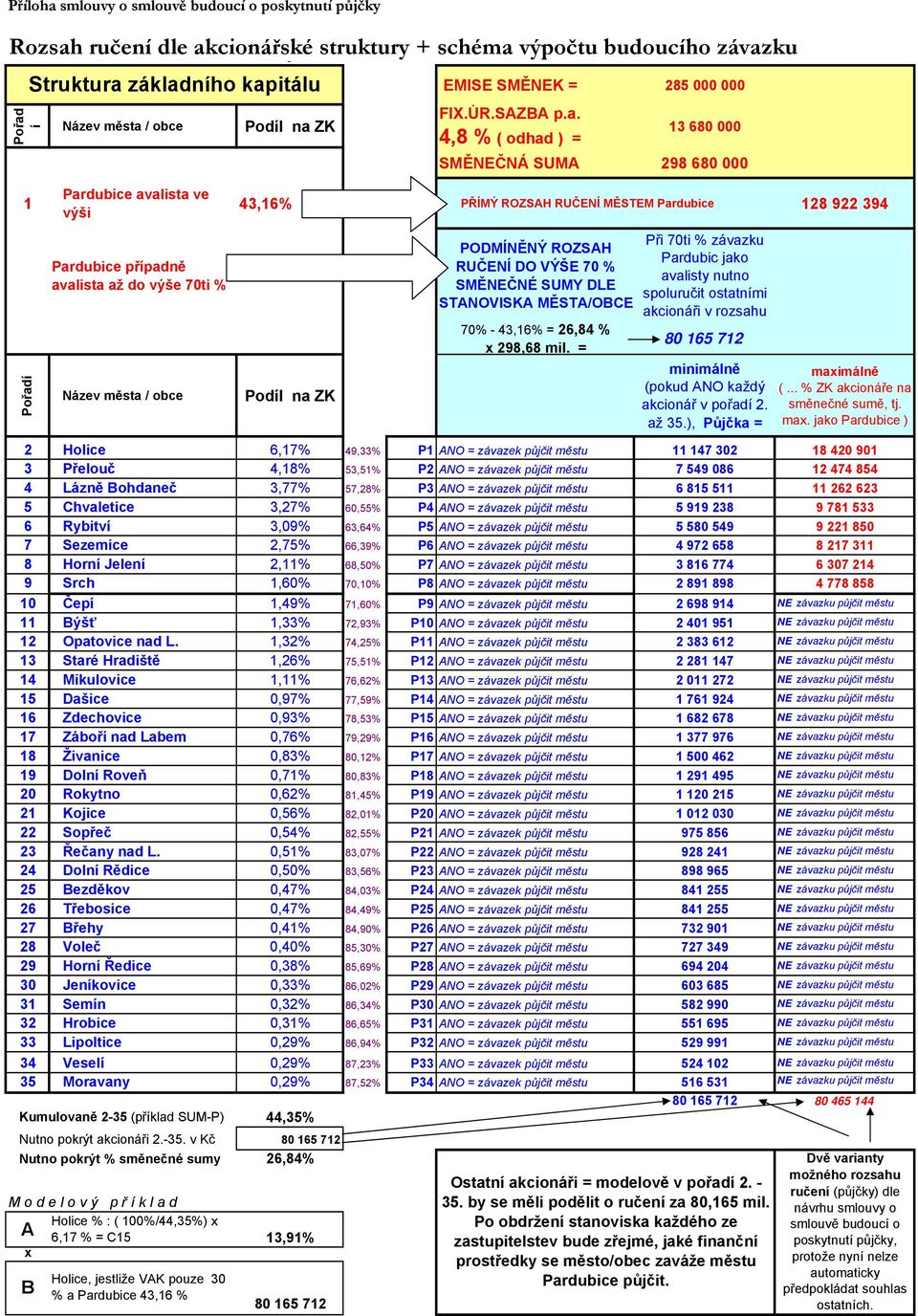 4,8 % ( odhad ) = 13 680 000 SMĚNEČNÁ SUMA 298 680 000 1 Pořadí Pardubice avalista ve výši Pardubice případně avalista až do výše 70ti % Název města / obce 43,16% PŘÍMÝ ROZSAH RUČENÍ MĚSTEM Pardubice