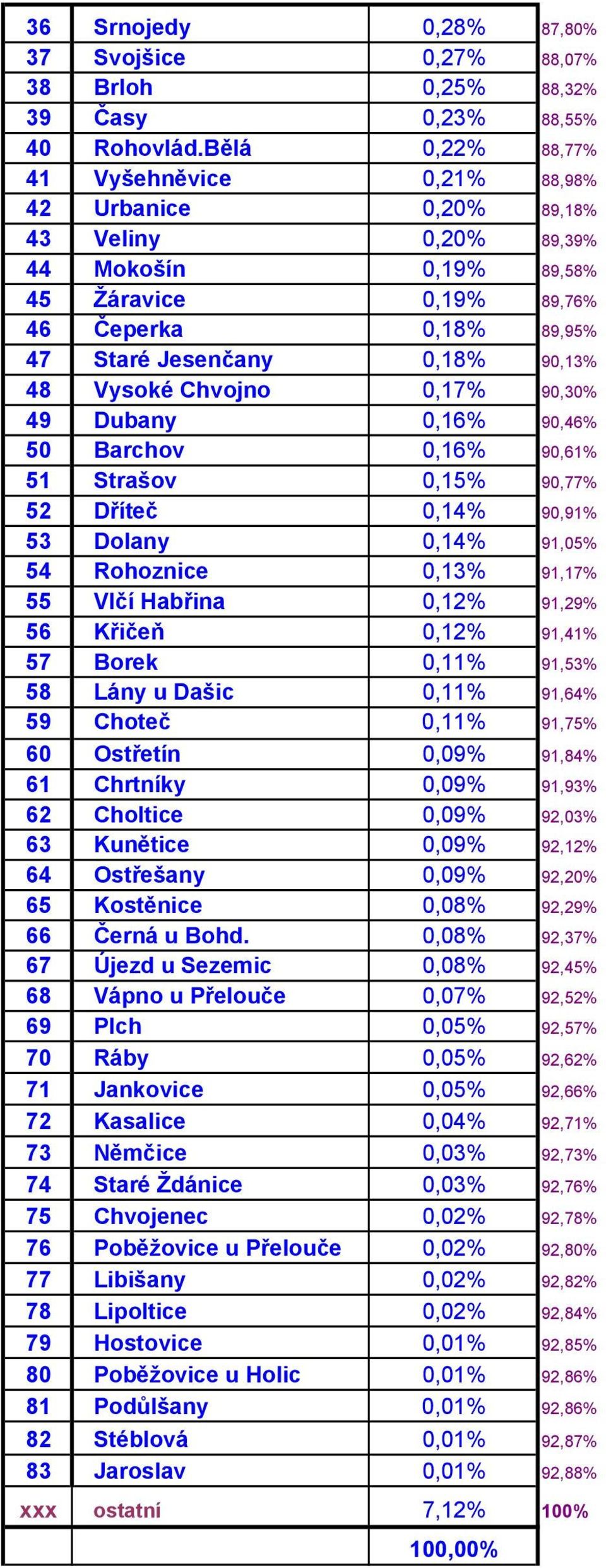 48 Vysoké Chvojno 0,17% 90,30% 49 Dubany 0,16% 90,46% 50 Barchov 0,16% 90,61% 51 Strašov 0,15% 90,77% 52 Dříteč 0,14% 90,91% 53 Dolany 0,14% 91,05% 54 Rohoznice 0,13% 91,17% 55 Vlčí Habřina 0,12%