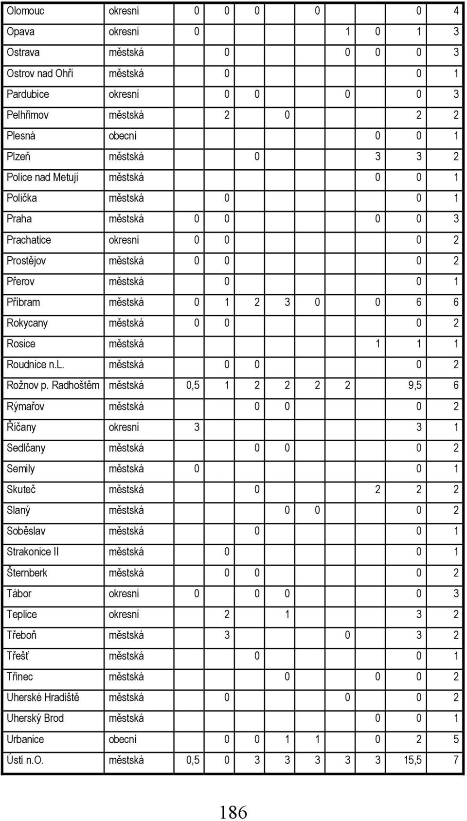 městská 0 0 0 2 Rosice městská 1 1 1 Roudnice n.l. městská 0 0 0 2 Rožnov p.
