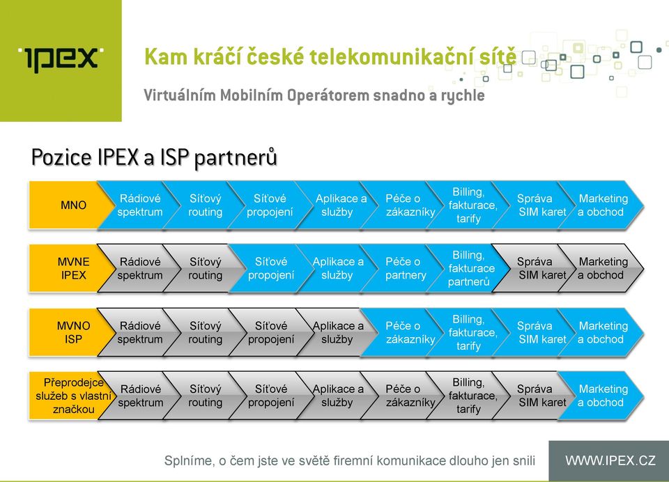 Rádiové spektrum Síťový routing Síťové propojení Aplikace a služby Péče o zákazníky Billing, fakturace, tarify Správa SIM karet Marketing a obchod Přeprodejce