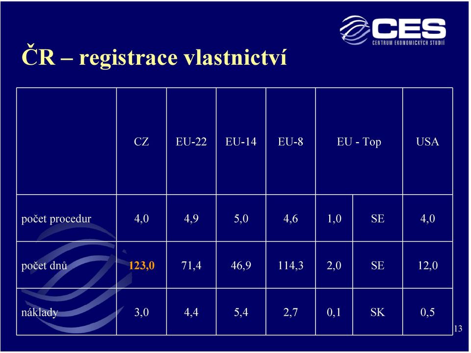 1,0 SE 4,0 počet dnů 123,0 71,4 46,9 114,3
