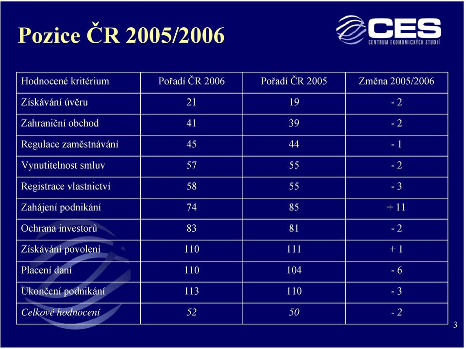 Registrace vlastnictví 58 55-3 Zahájení podnikání 74 85 + 11 Ochrana investorů 83 81-2 Získávání