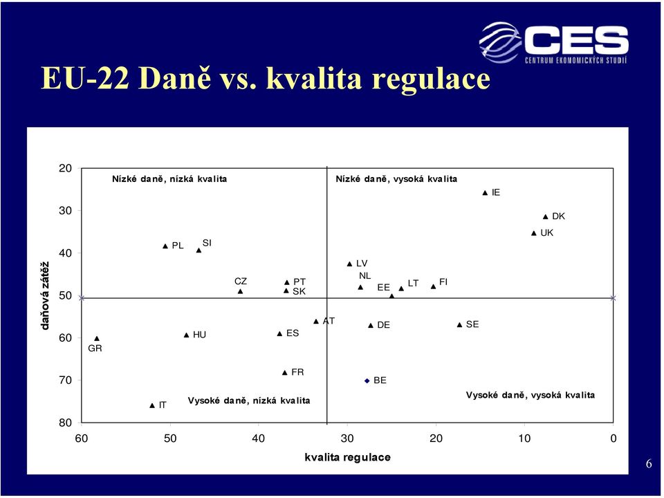kvalita IE 30 DK daňová zátěž 40 50 60 GR PL SI HU CZ PT SK ES AT LV